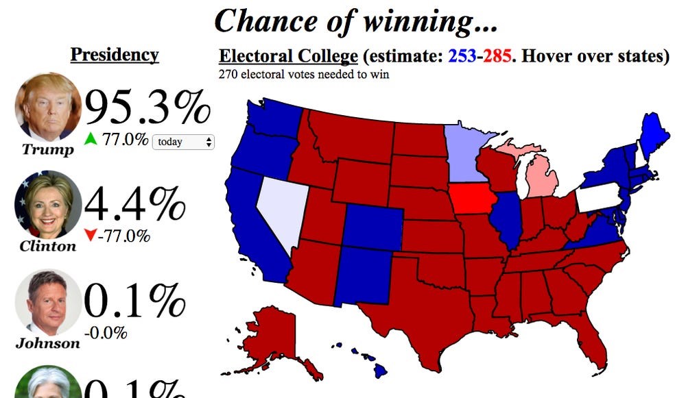 USA Election Betting